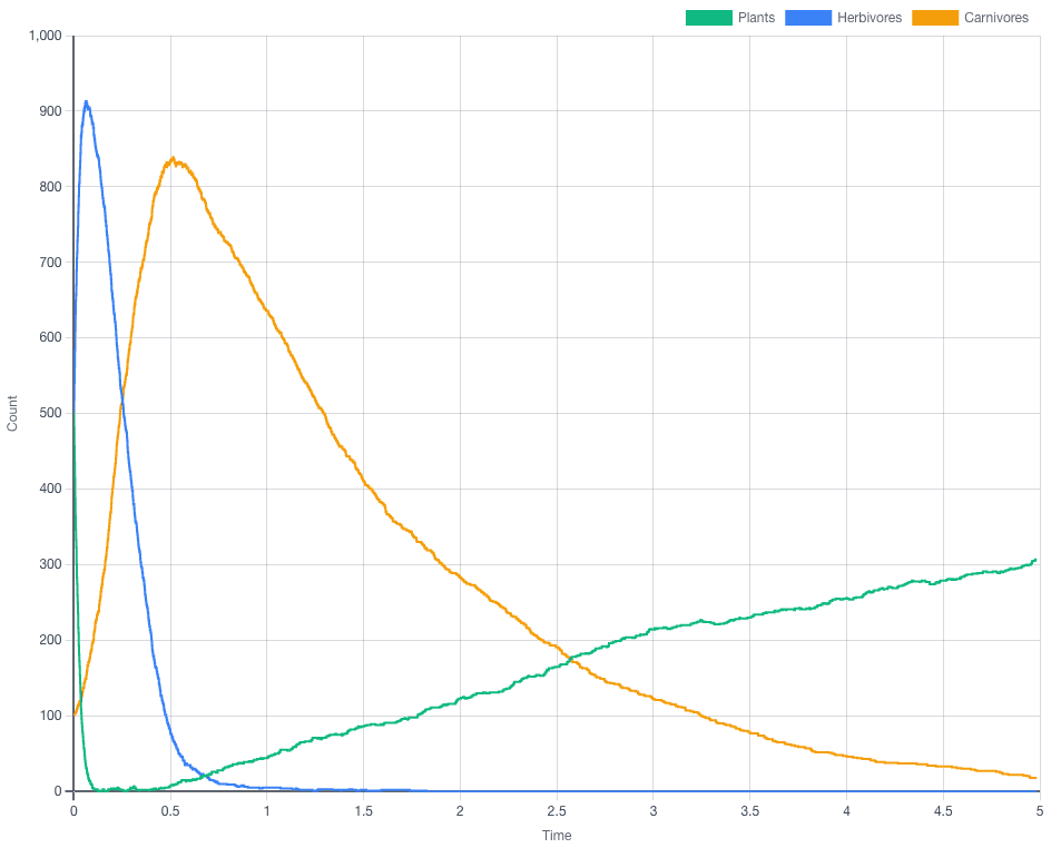 Food Chain simulation preview