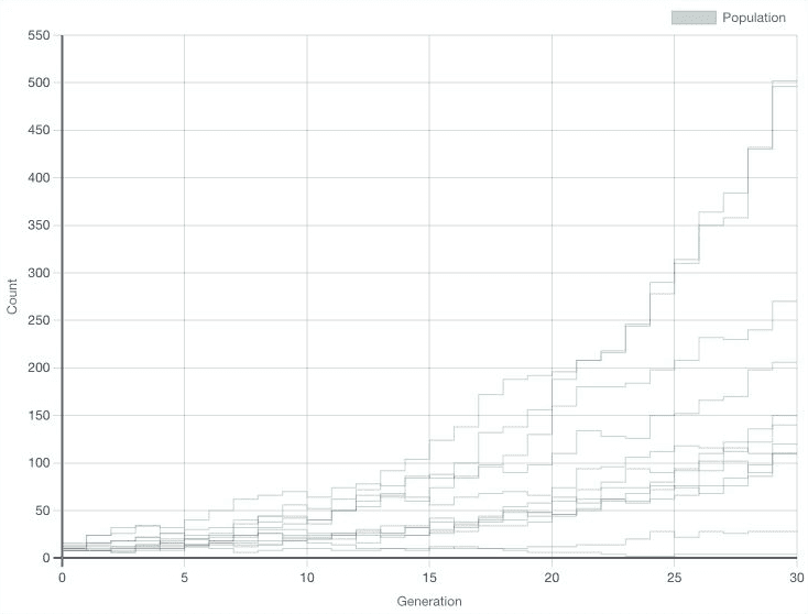 Galton–Watson Process simulation preview