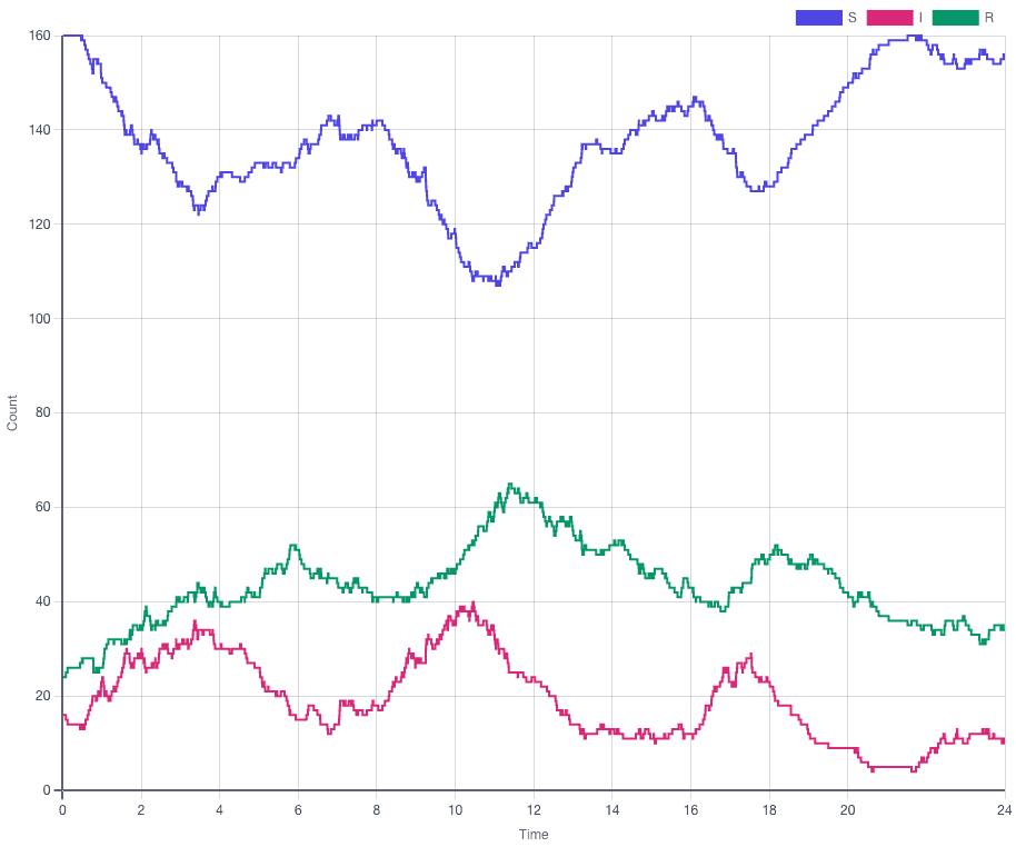 Seasonal SIRS simulation preview