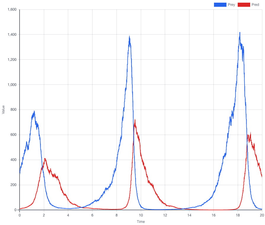 Stochastic Lotka–Volterra simulation preview
